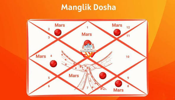 A North Indian Kundali diamond chart labeled Manglik Dosha, showing Mars placed across several houses.