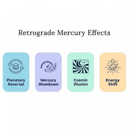 Four cards illustrating retrograde Mercury effects: planetary reversal, slowdown, cosmic illusion, and energy shift.