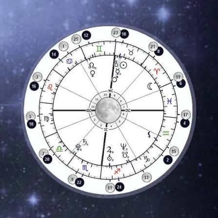 A Vedic birth-chart wheel showing the twelve houses and planetary placements.