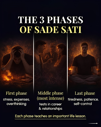 The three phases of Sade Sati: first phase (stress, expenses, overthinking), middle phase (tests in career and relationships), and last phase (tiredness, patience, self-control).